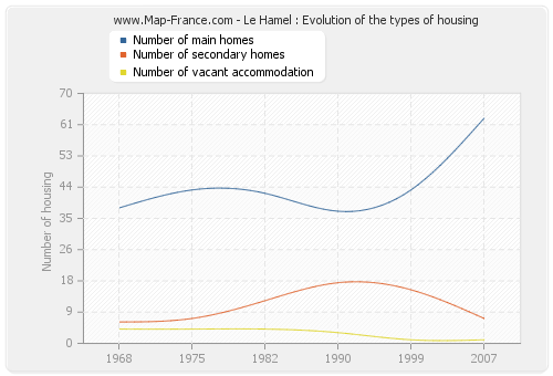 Le Hamel : Evolution of the types of housing